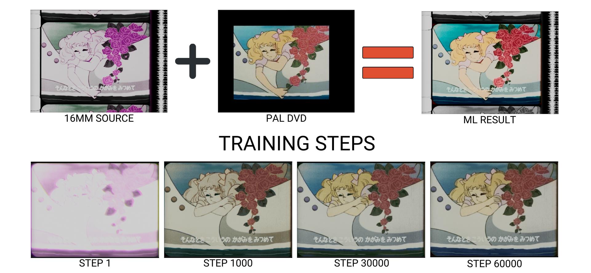 Training steps progression